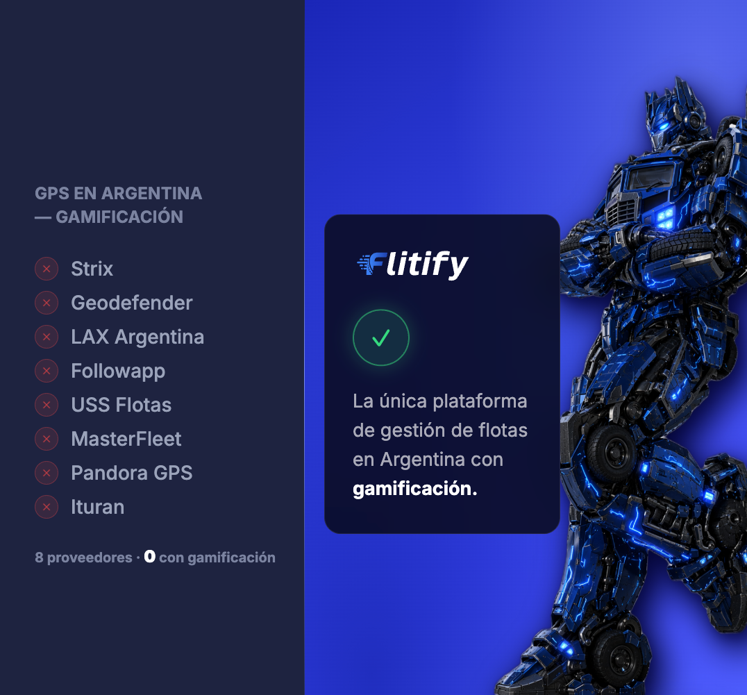 0 competidores GPS en Argentina tienen gamificación. Flitify sí.